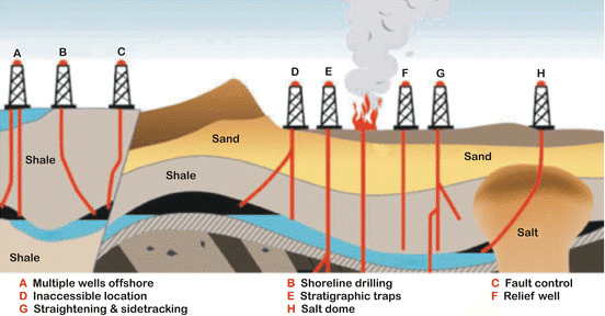 All the Uses of Directional Drilling